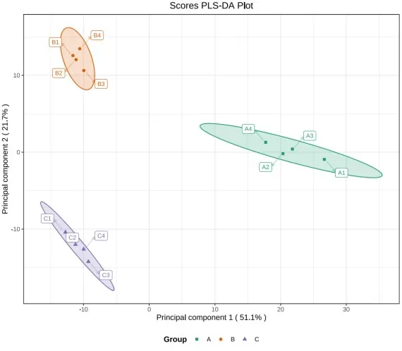 PLS-DA Score Plot